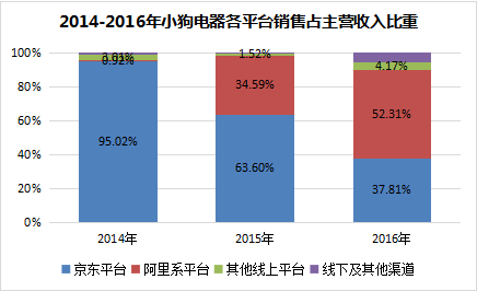 新三板最新消息 營收凈利兩年成功翻四倍，小狗電器趕赴IPO