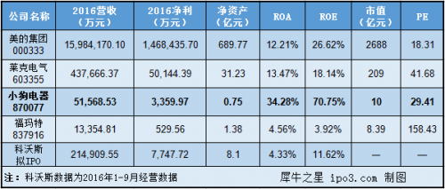 新三板最新消息 營收凈利兩年成功翻四倍，小狗電器趕赴IPO