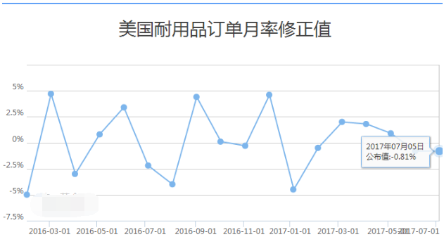 美國非農(nóng)數(shù)據(jù)