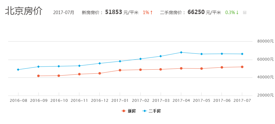 北京房?jī)r(jià)多少？北京房?jī)r(jià)查詢