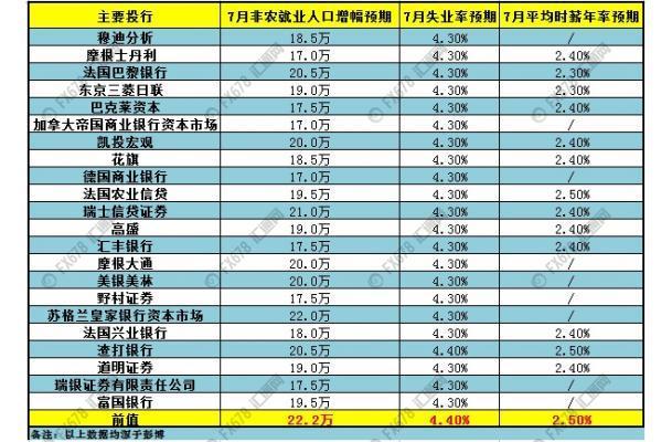 各主要分析機(jī)構(gòu)對7月非農(nóng)就業(yè)人數(shù)的普遍預(yù)期在17.5萬至22萬之間。與此同時(shí)，大家還預(yù)計(jì)失業(yè)率會從4.4%重新小幅回落到4.3%這樣本輪經(jīng)濟(jì)周期地點(diǎn)水平。與此同時(shí)，平均時(shí)薪同比增幅將為2.4%，環(huán)比為0.3%。一旦數(shù)據(jù)表現(xiàn)符合預(yù)期，在排除意外負(fù)面政治地緣事件干擾的情況下，美聯(lián)儲此后進(jìn)一步推行緊縮戰(zhàn)略，在9月份會議上啟動“縮表”將成為大概率事件，而前期持續(xù)承壓的美元指數(shù)，也可望藉此短線筑底。