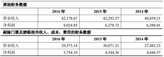 0803天目湖財(cái)務(wù)數(shù)據(jù)