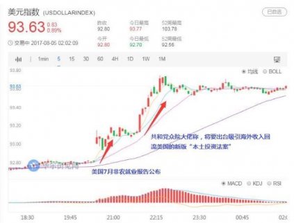 美元大漲可能創(chuàng)造今年最好成績