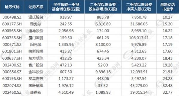 三大聰明資金同時(shí)大幅增倉(cāng)這12股 你看懂其中奧