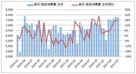 鋼消費(fèi)連續(xù)三個(gè)月維持在15%以上的高速增長(zhǎng)。