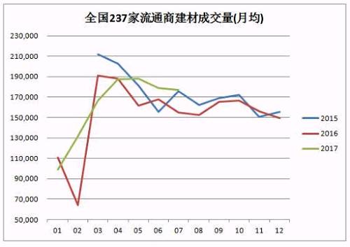 從全國(guó)建材成交量環(huán)比變化來看，消費(fèi)表現(xiàn)出明顯的淡季不淡。2月份開始，受政策預(yù)測(cè)影響，企業(yè)普遍提前加大采購，也就形成了第一個(gè)淡季不淡。3月份，由于需求未真正兌現(xiàn)，反而形成了旺季不旺的局面，也使得今年的消費(fèi)高點(diǎn)后推了一個(gè)月。5-7月份，再次出現(xiàn)了淡季不淡，消費(fèi)連續(xù)保持高位。