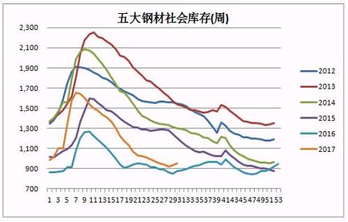 鋼材庫存是供需失衡的結(jié)果。是評(píng)判消費(fèi)靈敏的指標(biāo)，但不是唯一指標(biāo)。鋼材庫存低是價(jià)格上漲的必要條件，但不是充分條件（2015、2016年5月份為例）。鋼材庫存高，也非價(jià)格下跌的必要條件，消費(fèi)預(yù)期更將對(duì)價(jià)格上漲起到至關(guān)重要的作用（2017年2月）。