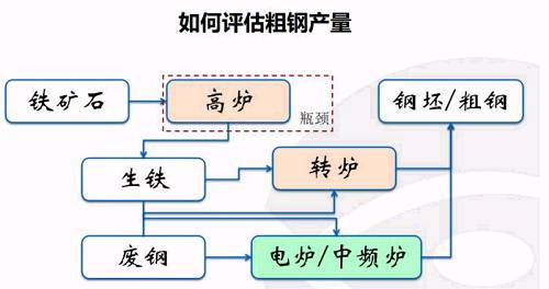 中頻爐關(guān)停，不是價(jià)格上漲的核心因素。鋼價(jià)上漲核心因素依然是消費(fèi)的大幅度增長(zhǎng)，鋼鐵產(chǎn)能收縮是鋼材價(jià)格上漲的條件之一，但不是充分條件。鋼材絕對(duì)價(jià)格的高低，還有另外兩個(gè)影響因素，一個(gè)是成本增加，另一個(gè)是鋼鐵消費(fèi)增加。如果產(chǎn)能以極快的速度收縮（集中關(guān)停中頻爐），那會(huì)造成短期的供不應(yīng)求，鋼價(jià)將會(huì)短期上漲或者大幅上漲，并有可能帶動(dòng)原料價(jià)格上漲。如果產(chǎn)能收縮放寬到半年周期陸續(xù)關(guān)停，那鋼價(jià)不一定上漲，并且有可能因?yàn)樾枨笙陆岛统杀鞠乱?，?dǎo)致鋼價(jià)下跌，但是鋼企的利潤(rùn)應(yīng)擴(kuò)大。