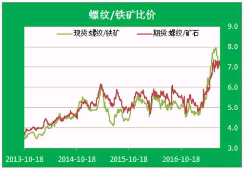 鐵礦從3月份開始，由于供給的快速增加，鐵礦價(jià)格開始走弱，螺礦比一度上探到8.0的水平，中頻爐關(guān)停，并不會(huì)導(dǎo)致廢鋼被閑置，也就不會(huì)造成鐵礦石消費(fèi)的增加。所以，中頻爐關(guān)停與鐵礦石價(jià)格上漲不能形成必然的邏輯關(guān)系。當(dāng)然，如果中頻爐關(guān)停是以快節(jié)奏完成，由于企業(yè)短期未完成原料的切換，可能會(huì)導(dǎo)致礦石消耗的短暫增加，但如果按照年度來推演，中頻爐關(guān)停不會(huì)增加鐵礦石消耗。鐵礦石的消耗量仍單一取決于生鐵產(chǎn)量和鋼鐵消費(fèi)。