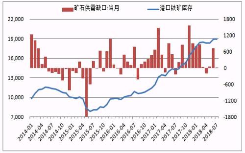 60美金絕非鐵礦價(jià)格的底，任何消費(fèi)波動(dòng)，都將導(dǎo)致鐵礦石價(jià)格繼續(xù)下探，如果下半年粗鋼消費(fèi)繼續(xù)保持較高增長(zhǎng)，鐵礦石庫存將被累積到1.7億噸的高度，一旦粗鋼消費(fèi)出現(xiàn)波動(dòng)，鐵礦有可能重復(fù)2014年的價(jià)格走勢(shì)：被動(dòng)降庫。