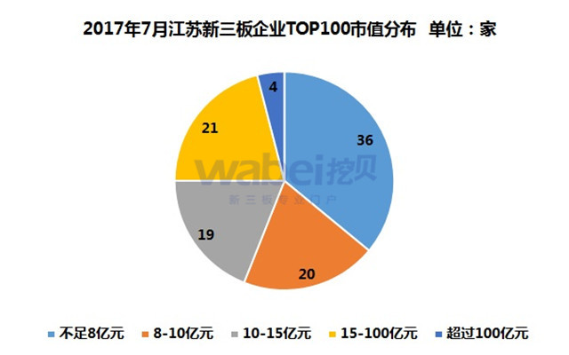 新三板報(bào)告 2017年7月江蘇新三板企業(yè)市值TOP100發(fā)布