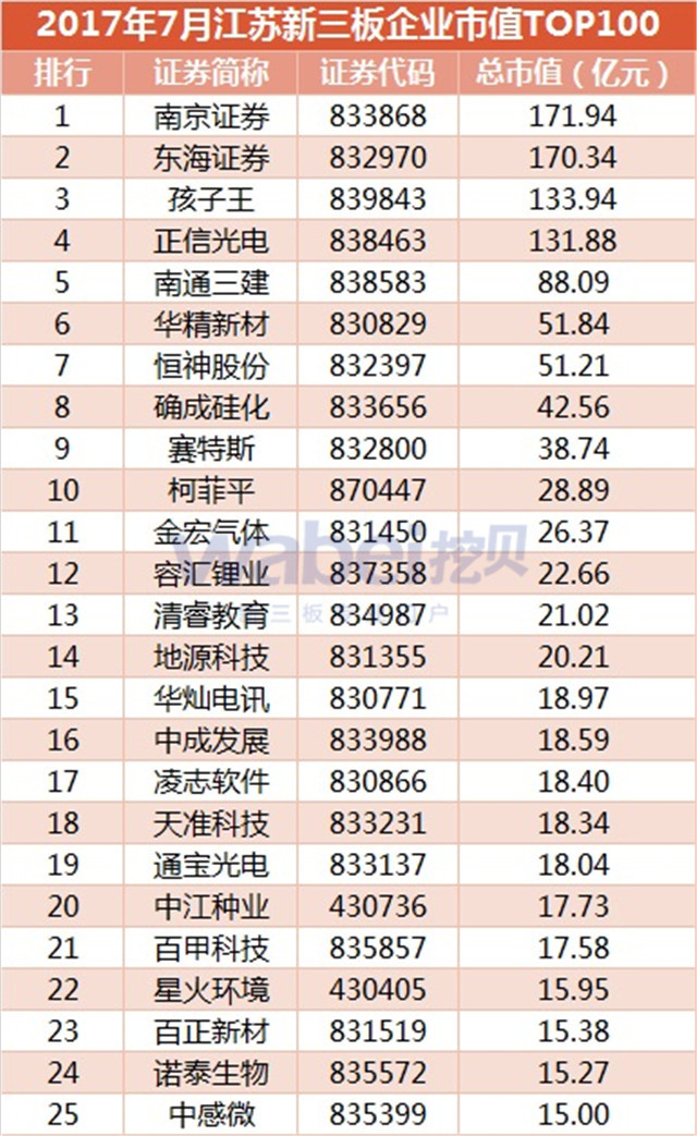 新三板報(bào)告 2017年7月江蘇新三板企業(yè)市值TOP100發(fā)布