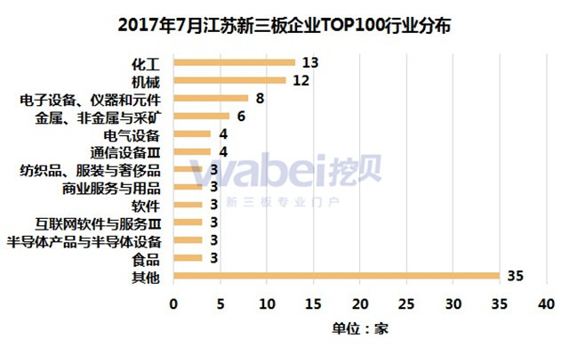 新三板報(bào)告 2017年7月江蘇新三板企業(yè)市值TOP100發(fā)布