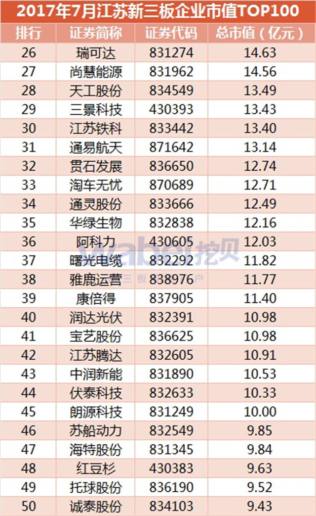 新三板報(bào)告 2017年7月江蘇新三板企業(yè)市值TOP100發(fā)布