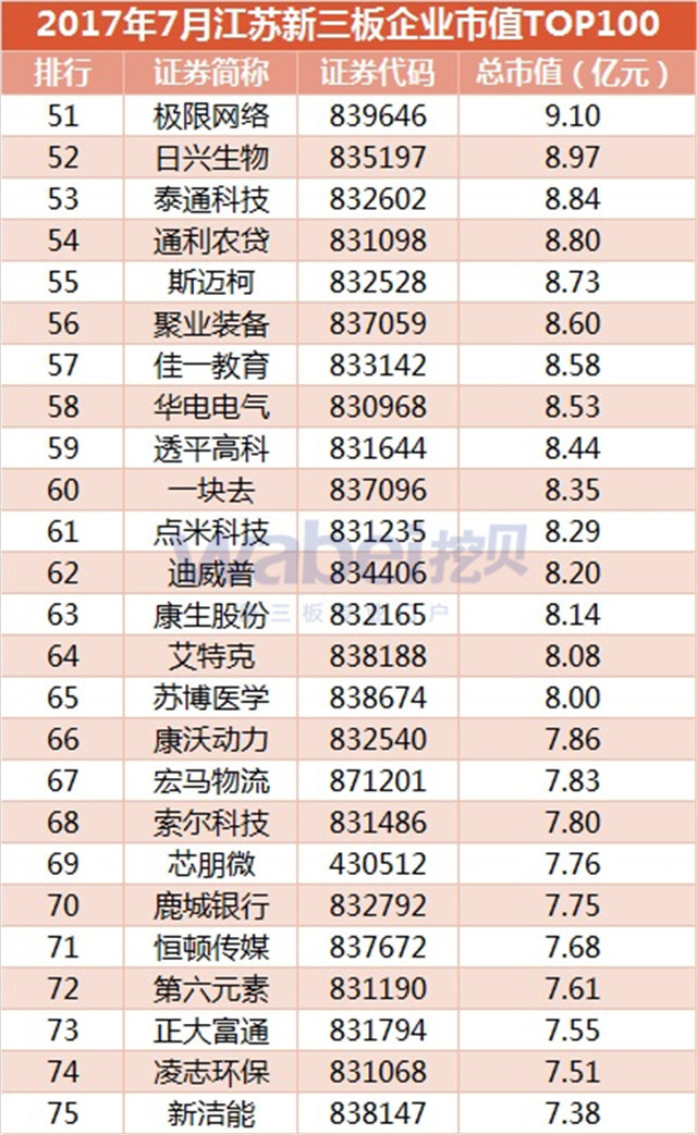 新三板報(bào)告 2017年7月江蘇新三板企業(yè)市值TOP100發(fā)布