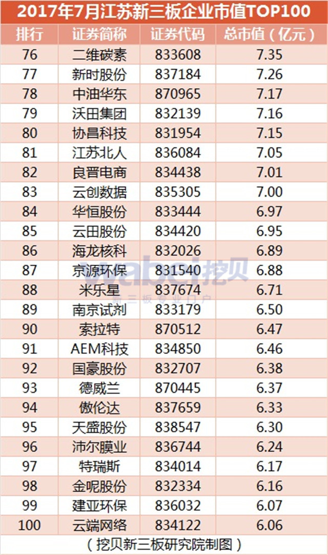 新三板報(bào)告 2017年7月江蘇新三板企業(yè)市值TOP100發(fā)布