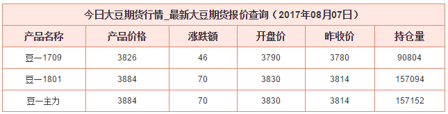 大豆期貨價(jià)格