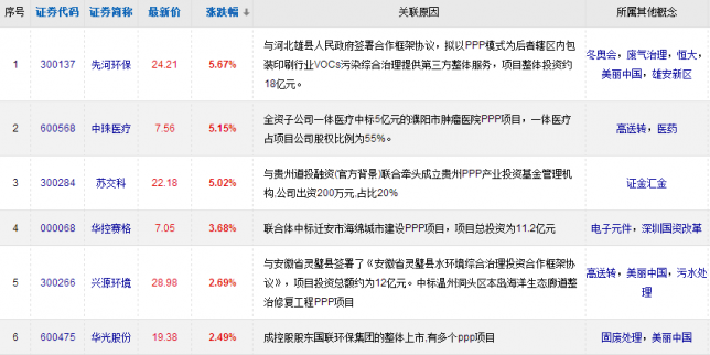 PPP項目越來越廣 值得關注的PPP概念股詳情分析