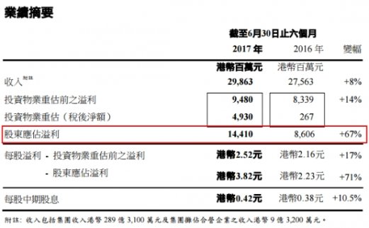 李嘉誠力挺內(nèi)地香港市場 長實840億海外投資目標