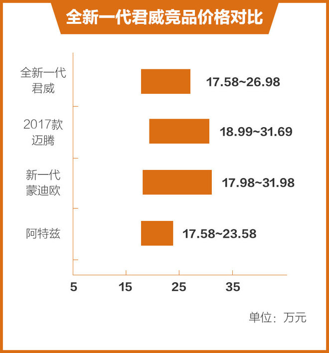 9年之后，往日的對(duì)手紛紛改頭換面，以更加符合時(shí)代潮流的姿態(tài)重新加入到殘酷的競(jìng)爭(zhēng)中，但君威仍然是那個(gè)君威，只是光環(huán)不在、大勢(shì)已去?？吹綄儆谧约旱氖袌?chǎng)份額逐漸被“瓜分”，廠商終于坐不住了，于是，全新一代君威應(yīng)運(yùn)而生，它能否拿回屬于自己的“東西”呢？首先，讓我們先來(lái)快速了解一下新一代君威。