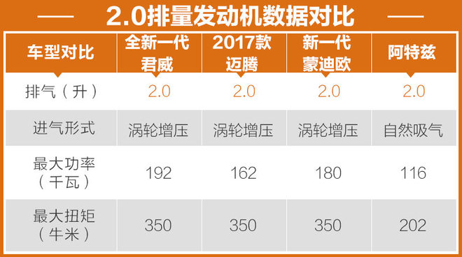 9年之后，往日的對(duì)手紛紛改頭換面，以更加符合時(shí)代潮流的姿態(tài)重新加入到殘酷的競(jìng)爭(zhēng)中，但君威仍然是那個(gè)君威，只是光環(huán)不在、大勢(shì)已去。看到屬于自己的市場(chǎng)份額逐漸被“瓜分”，廠商終于坐不住了，于是，全新一代君威應(yīng)運(yùn)而生，它能否拿回屬于自己的“東西”呢？首先，讓我們先來(lái)快速了解一下新一代君威。