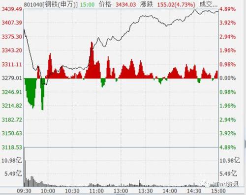 “新周期”已瘋狂！螺紋鋼刷新四年半新高 周期股爆發(fā)