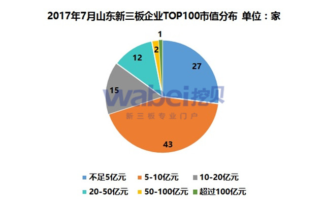 新三板報(bào)告 2017年7月山東新三板企業(yè)市值TOP100發(fā)布