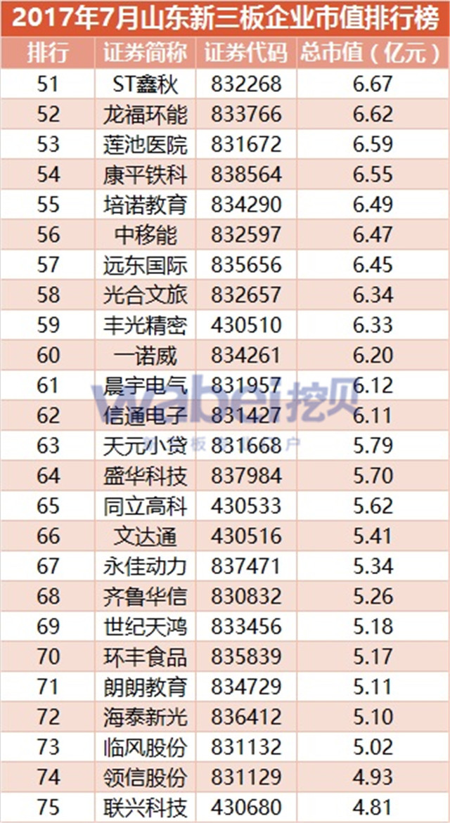 新三板報(bào)告 2017年7月山東新三板企業(yè)市值TOP100發(fā)布