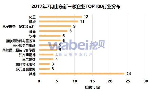 新三板報(bào)告 2017年7月山東新三板企業(yè)市值TOP100發(fā)布