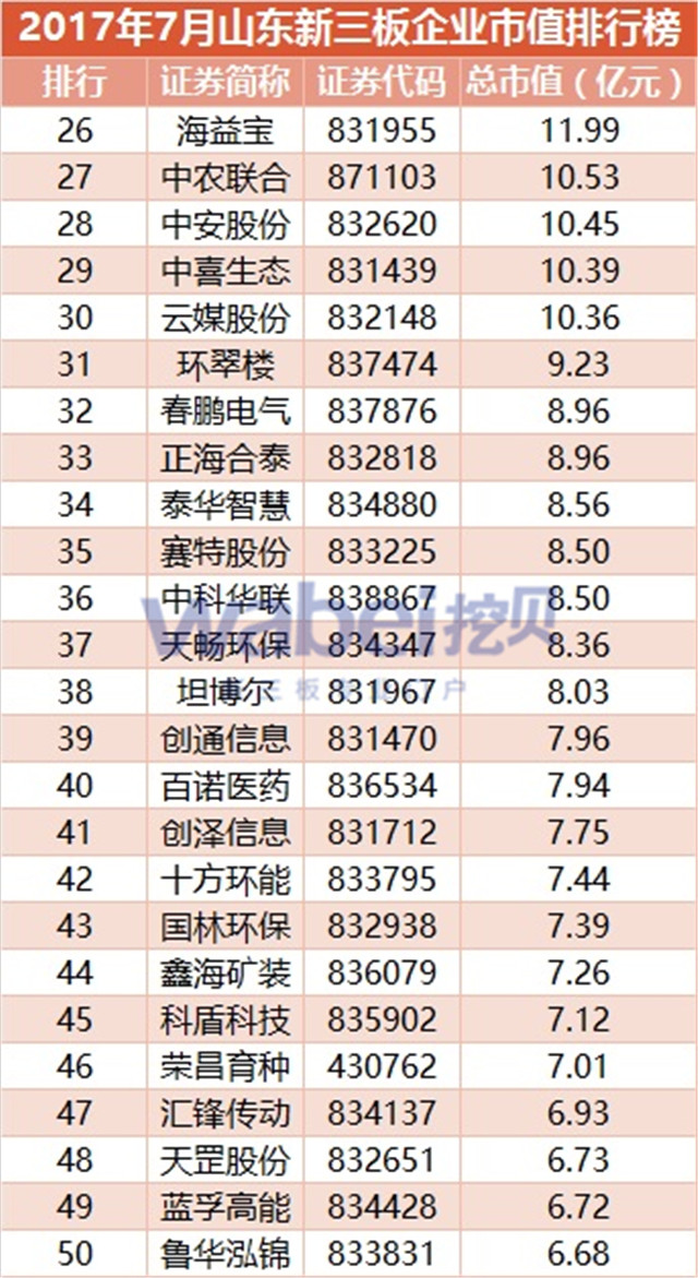 新三板報(bào)告 2017年7月山東新三板企業(yè)市值TOP100發(fā)布