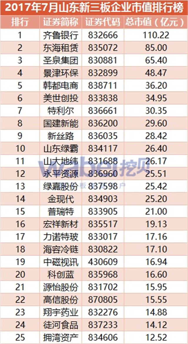 新三板報(bào)告 2017年7月山東新三板企業(yè)市值TOP100發(fā)布