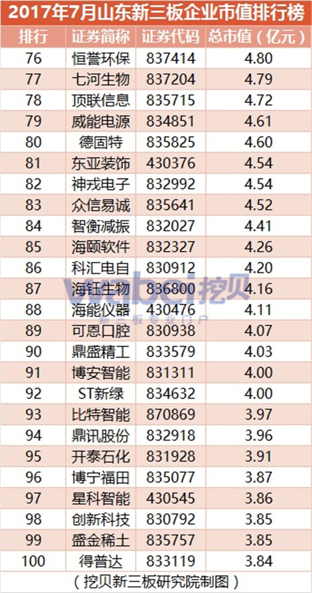 新三板報(bào)告 2017年7月山東新三板企業(yè)市值TOP100發(fā)布