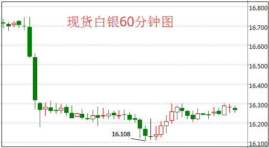 現(xiàn)貨白銀走勢(shì)圖