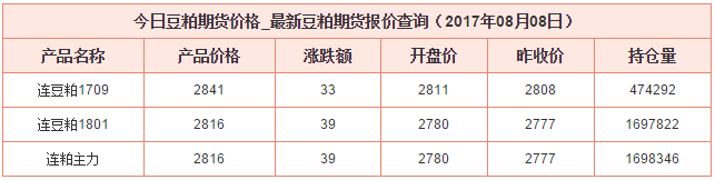 豆粕最新價(jià)格