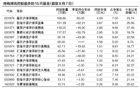 騰訊控股基金