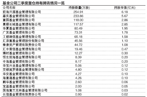 騰訊控股基金