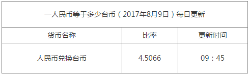 一臺(tái)幣等于多少人民幣