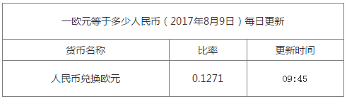 1歐元兌換多少人民幣