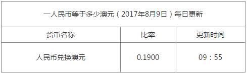 今日澳元對人民幣匯率