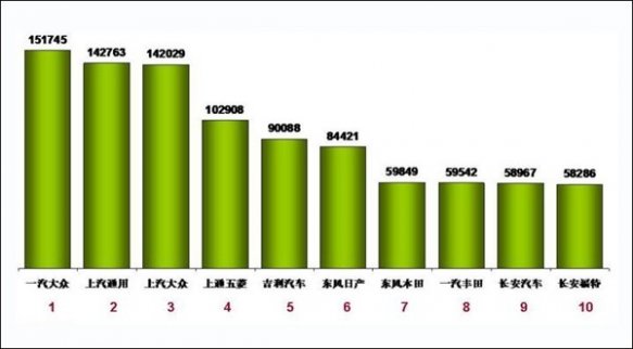 2017年7月廠商汽車銷量排行榜前十發(fā)布
