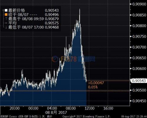 英鎊兌美元跌穿1.30關(guān)口，兌歐元跌至十個(gè)月新低