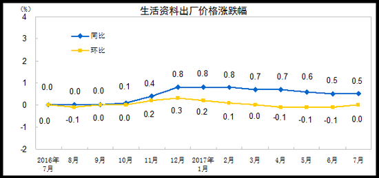 7月PPI同比上漲5.5% 連續(xù)3個(gè)月持平