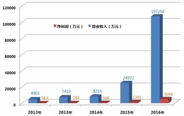 大漢三通近五年業(yè)績(jī).webp