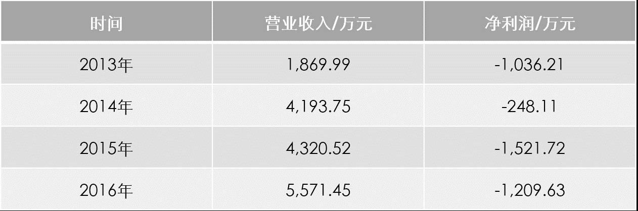 新三板財經(jīng) 股價上升，凈利潤連續(xù)4年虧損 這是什么節(jié)奏？