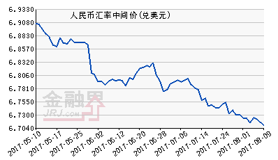 人民幣中間價(jià)報(bào)6.7075元 創(chuàng)9個(gè)月新高料延續(xù)升值態(tài)勢(shì)