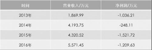 4年連續(xù)虧損 股價卻瘋漲 這家新三板公司要逆天？