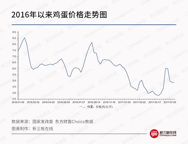 新三板最新消息 家禽養(yǎng)殖行業(yè)“陡然降落”，投資投行“望而生畏”