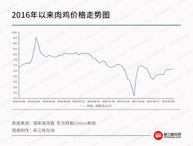 新三板最新消息 家禽養(yǎng)殖行業(yè)“陡然降落”，投資投行“望而生畏”