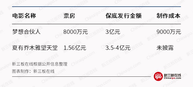     新三板財(cái)經(jīng) 《戰(zhàn)狼2》連破紀(jì)錄，背后保底發(fā)行冰火兩重天