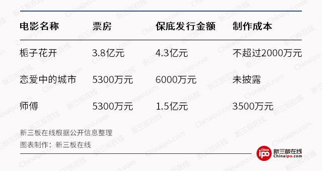     新三板財(cái)經(jīng) 《戰(zhàn)狼2》連破紀(jì)錄，背后保底發(fā)行冰火兩重天